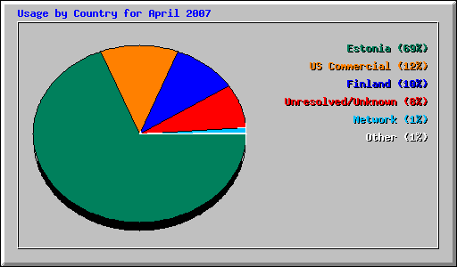 Usage by Country for April 2007