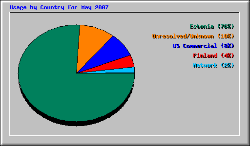 Usage by Country for May 2007