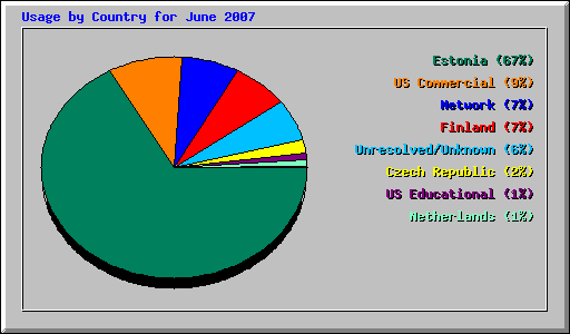 Usage by Country for June 2007