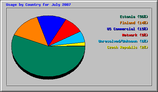 Usage by Country for July 2007