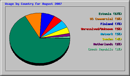 Usage by Country for August 2007