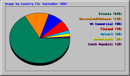 Usage by Country for September 2007