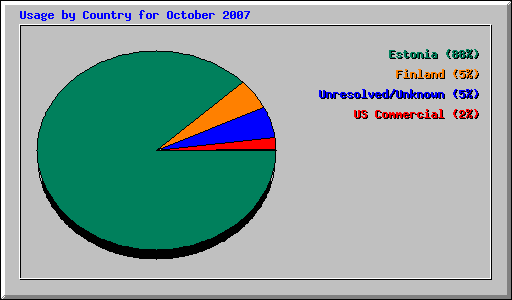 Usage by Country for October 2007