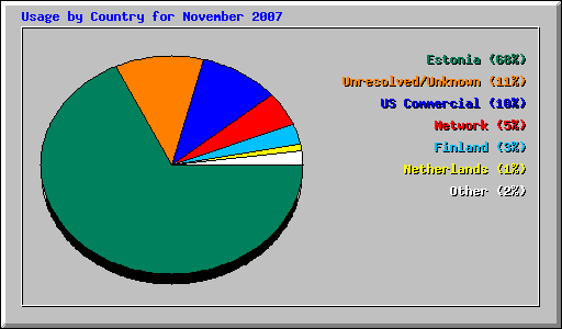 Usage by Country for November 2007