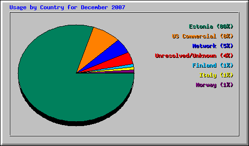 Usage by Country for December 2007