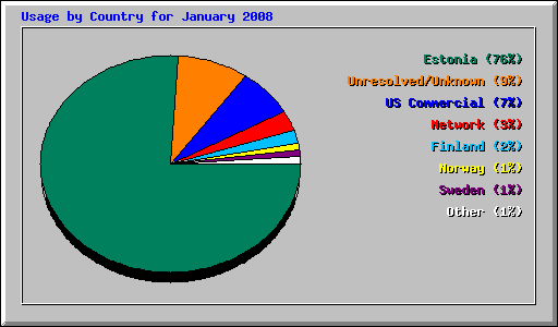 Usage by Country for January 2008