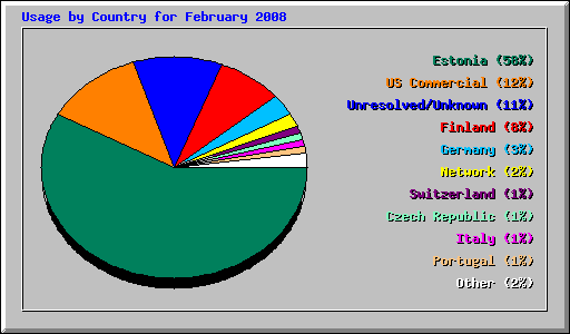 Usage by Country for February 2008