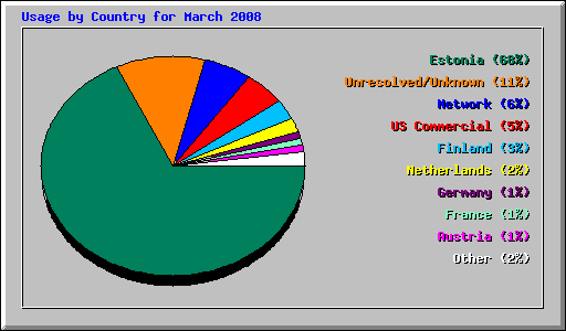 Usage by Country for March 2008