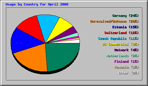 Usage by Country for April 2008