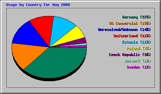 Usage by Country for May 2008