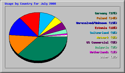 Usage by Country for July 2008