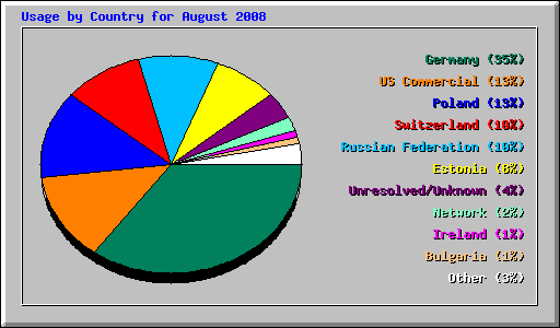 Usage by Country for August 2008
