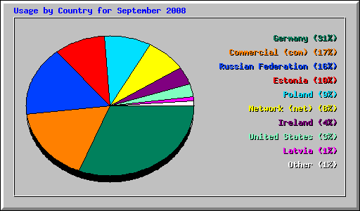 Usage by Country for September 2008