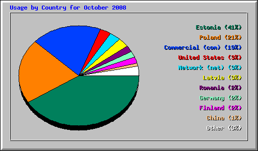Usage by Country for October 2008