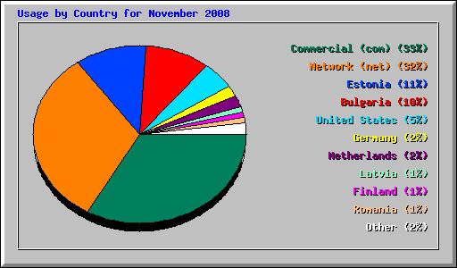 Usage by Country for November 2008
