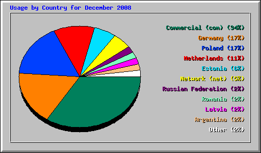 Usage by Country for December 2008