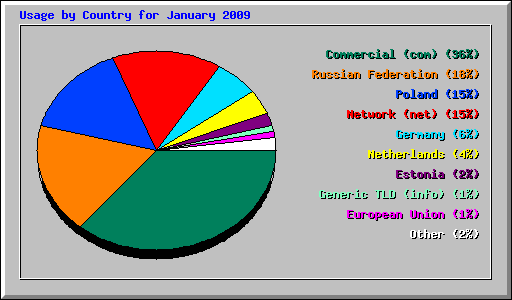 Usage by Country for January 2009