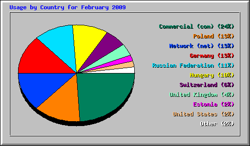 Usage by Country for February 2009