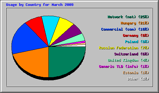Usage by Country for March 2009