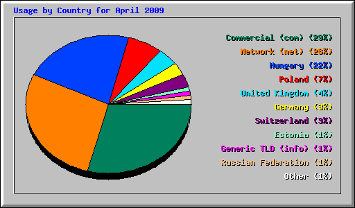 Usage by Country for April 2009