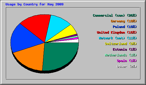 Usage by Country for May 2009