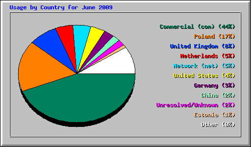Usage by Country for June 2009