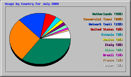 Usage by Country for July 2009