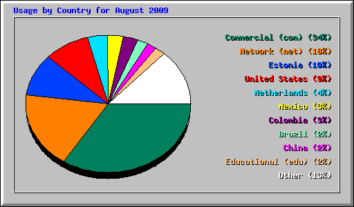 Usage by Country for August 2009