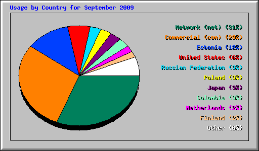 Usage by Country for September 2009