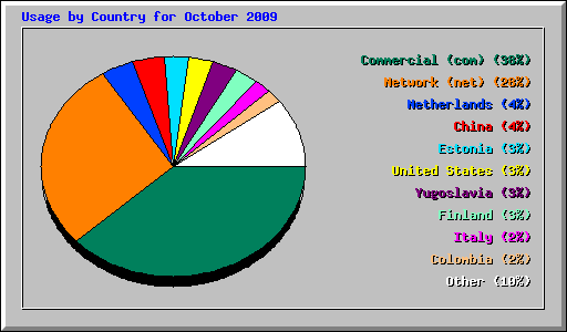 Usage by Country for October 2009