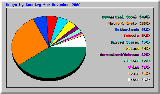 Usage by Country for November 2009