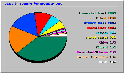Usage by Country for December 2009