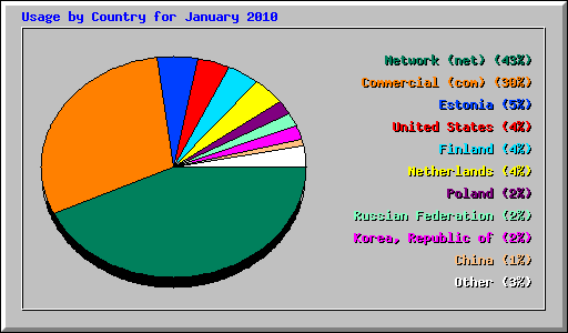 Usage by Country for January 2010