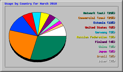 Usage by Country for March 2010