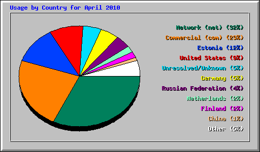 Usage by Country for April 2010