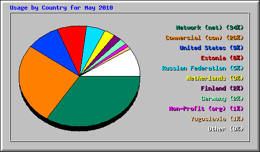 Usage by Country for May 2010
