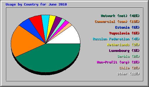 Usage by Country for June 2010