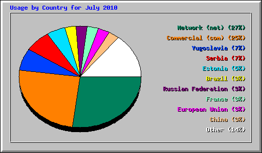 Usage by Country for July 2010