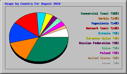 Usage by Country for August 2010