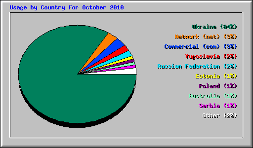 Usage by Country for October 2010