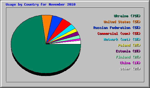 Usage by Country for November 2010