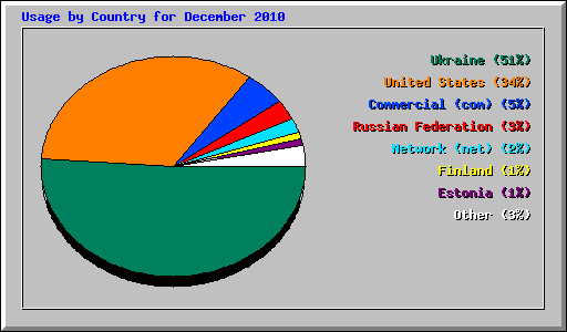 Usage by Country for December 2010