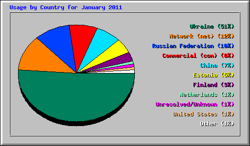 Usage by Country for January 2011
