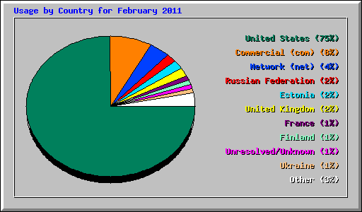 Usage by Country for February 2011