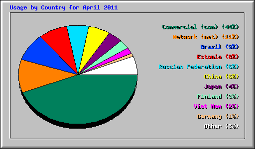 Usage by Country for April 2011
