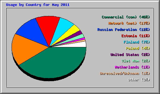 Usage by Country for May 2011