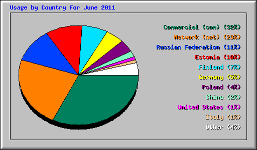 Usage by Country for June 2011