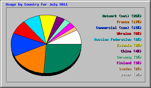 Usage by Country for July 2011