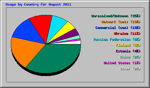 Usage by Country for August 2011
