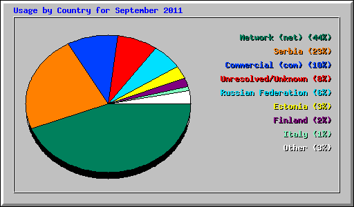 Usage by Country for September 2011